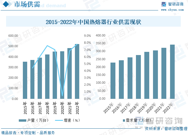 2015-2022年中国热熔器行业供需现状