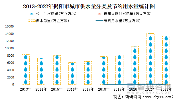 2013-2022年揭阳市城市供水量分类及节约用水量统计图