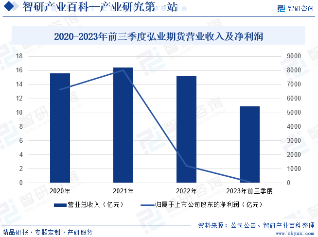 2020-2023年前三季度弘业期货营业收入及净利润