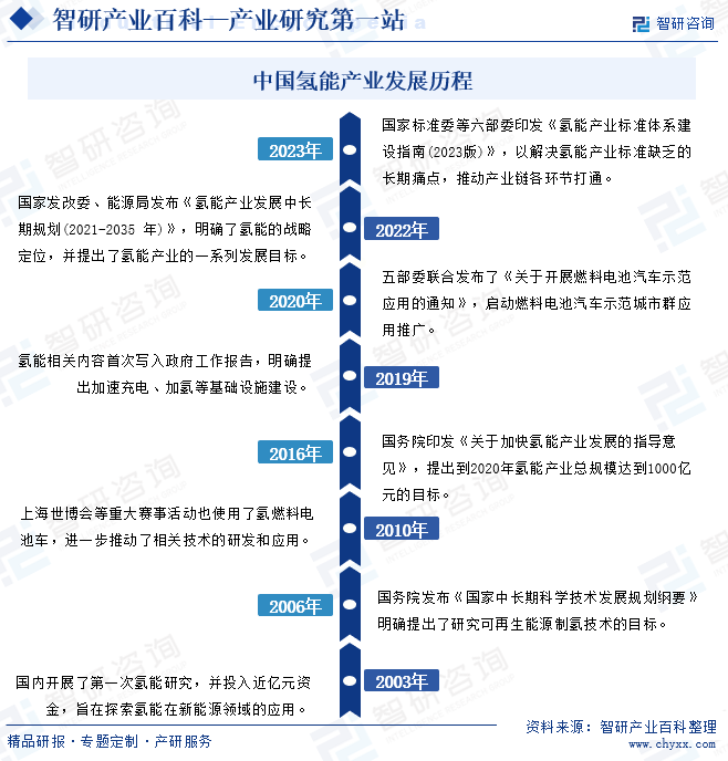 中国氢能行业发展历程