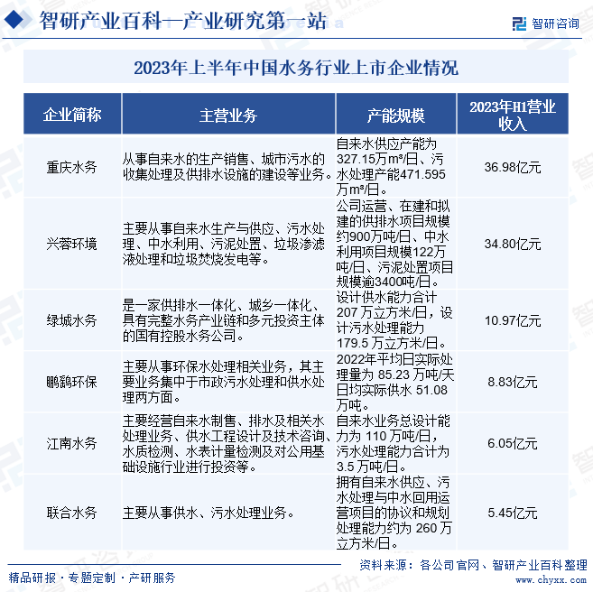 2023年上半年中国水务行业上市企业情况