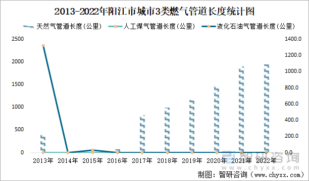 2013-2022年阳江市城市3类燃气管道长度统计图