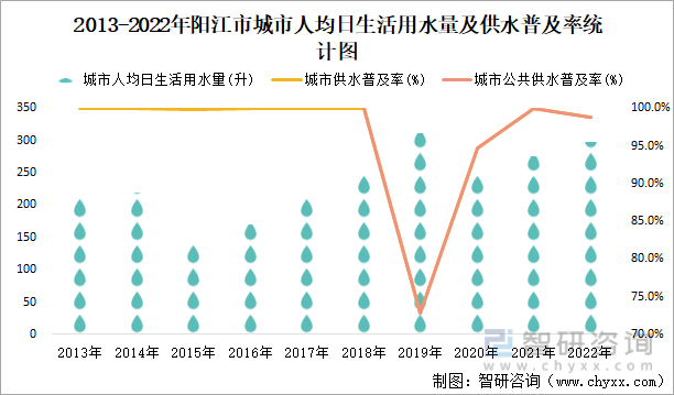 2013-2022年阳江市城市人均日生活用水量及供水普及率统计图