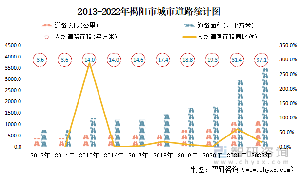 2013-2022年揭阳市城市道路统计图