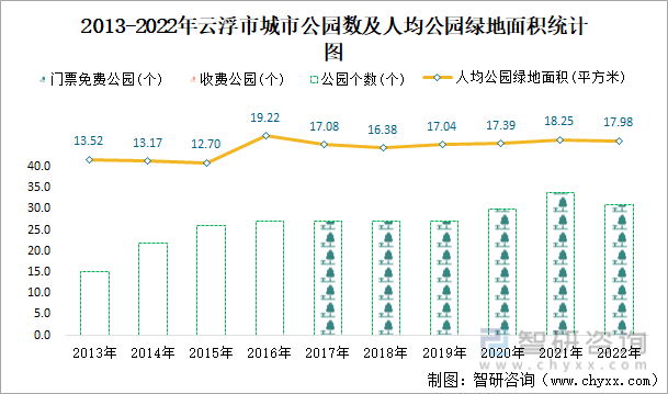 2013-2022年云浮市城市公园数及人均公园绿地面积统计图