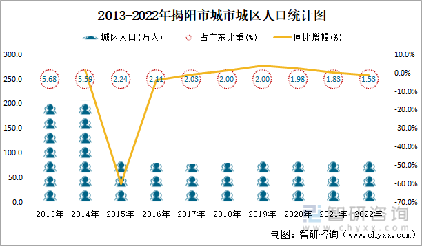 2013-2022年揭阳市城市城区人口统计图