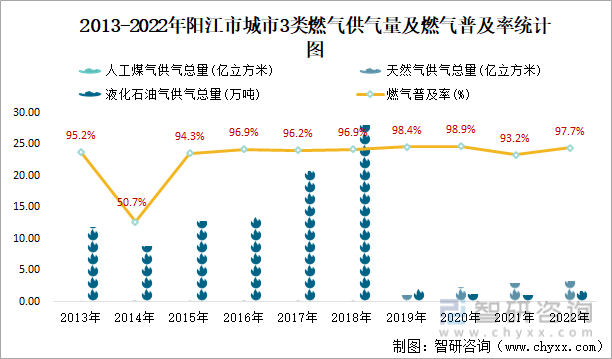 2013-2022年阳江市城市3类燃气供气量及燃气普及率统计图