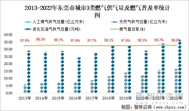 2013-2022年东莞市城市3类燃气供气量及燃气普及率统计图