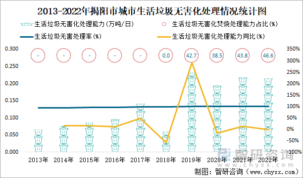 2013-2022年揭阳市城市生活垃圾无害化处理情况统计图