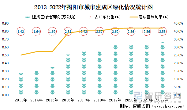 2013-2022年揭阳市城市建成区绿化情况统计图