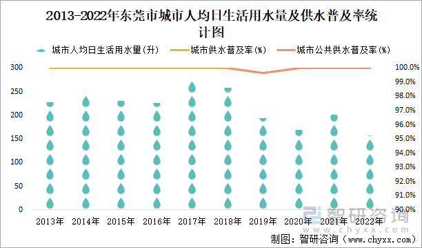 2013-2022年东莞市城市人均日生活用水量及供水普及率统计图