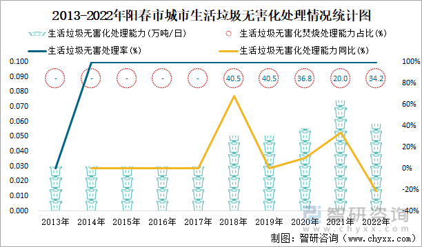 2013-2022年阳春市城市生活垃圾无害化处理情况统计图