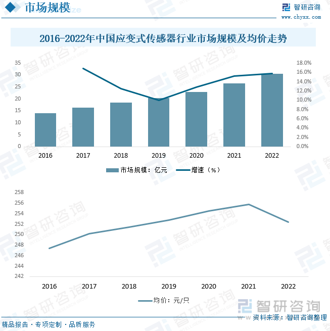 2016-2022年中国应变式传感器行业市场规模及均价走势