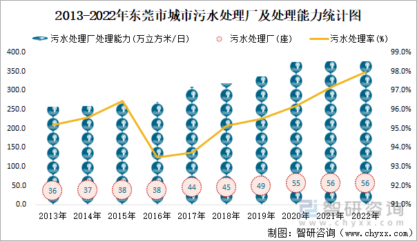 2013-2022年东莞市城市污水处理厂及处理能力统计图