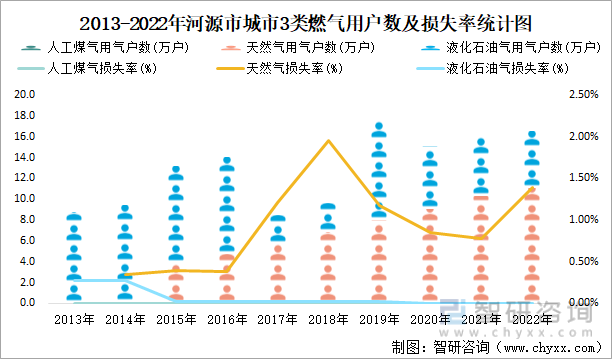 2013-2022年河源市城市3类燃气用户数及损失率统计图