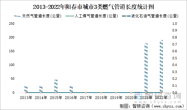 2013-2022年阳春市城市3类燃气管道长度统计图