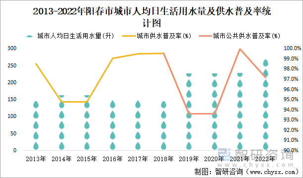 2013-2022年阳春市城市人均日生活用水量及供水普及率统计图