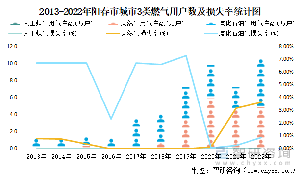 2013-2022年阳春市城市3类燃气用户数及损失率统计图