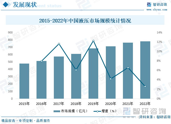2015-2022年中国液压市场规模统计情况
