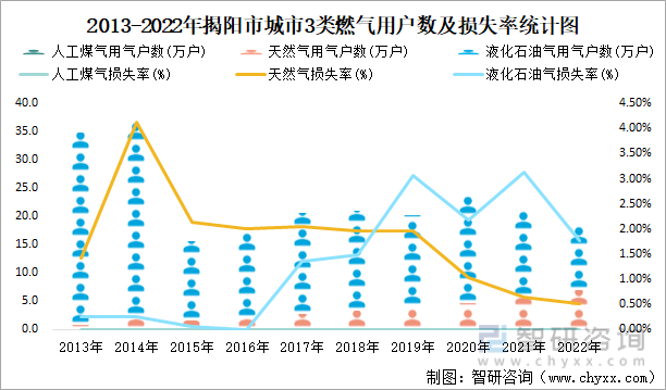 2013-2022年揭阳市城市3类燃气用户数及损失率统计图