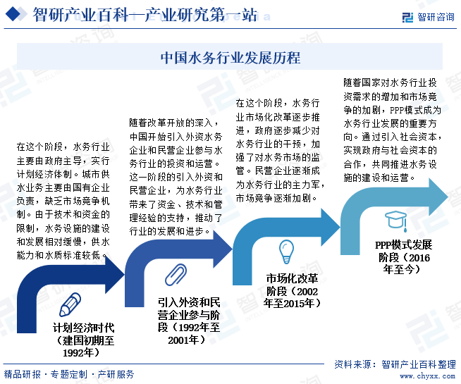 中国水务行业发展历程