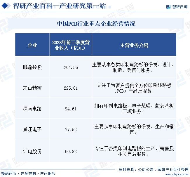 中国PCB行业重点企业经营情况