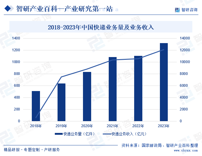 2018-2023年中国快递业务量及业务收入