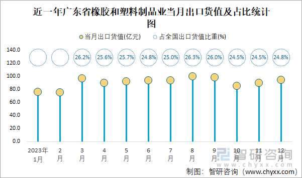 近一年广东省橡胶和塑料制品业当月出口货值及占比统计图