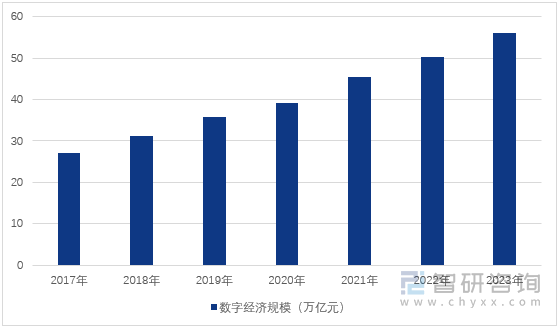 图1：2017-2023年中国数字经济规模