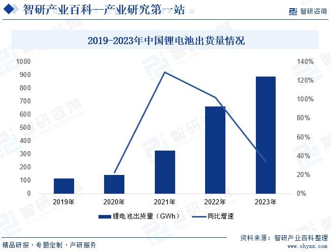 2019-2023年中国锂电池出货量情况