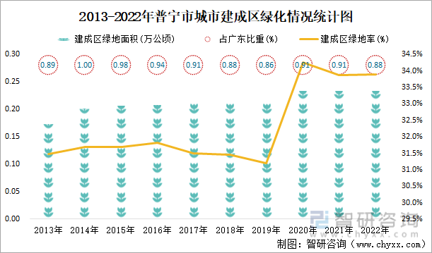 2013-2022年普宁市城市建成区绿化情况统计图