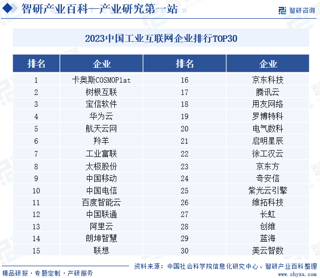 2023中国工业互联网企业排行TOP30