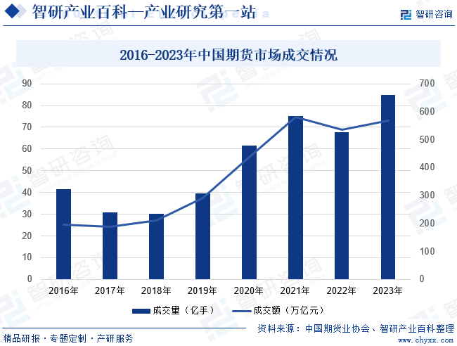 2016-2023年中国期货市场成交情况