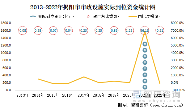 2013-2022年揭阳市市政设施实际到位资金统计图