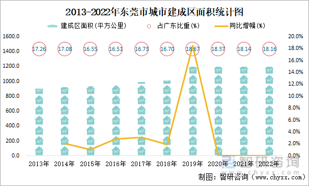 2013-2022年东莞市城市建成区面积统计图