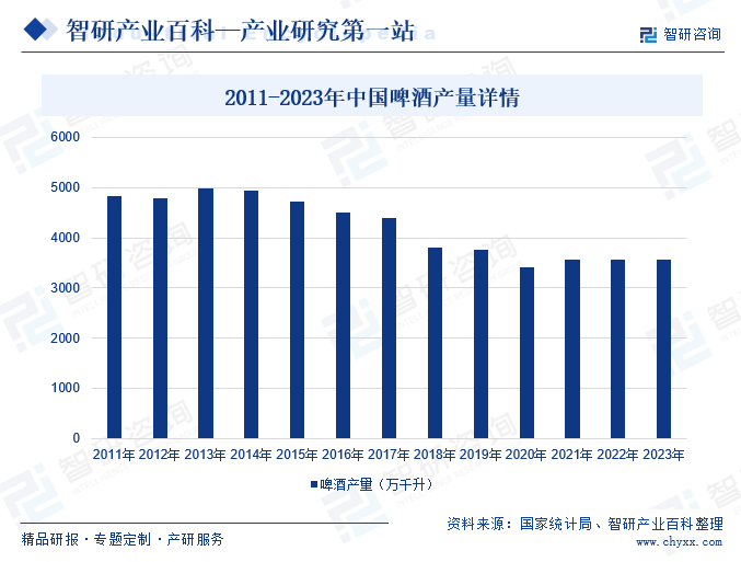 2011-2023年中国啤酒产量详情