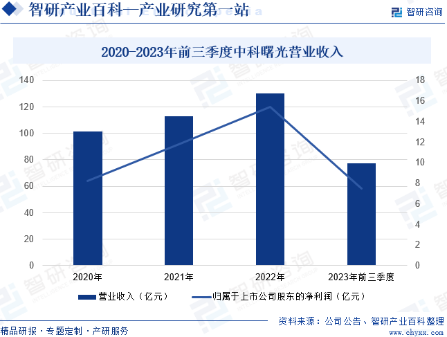 2020-2023年前三季度中科曙光营业收入
