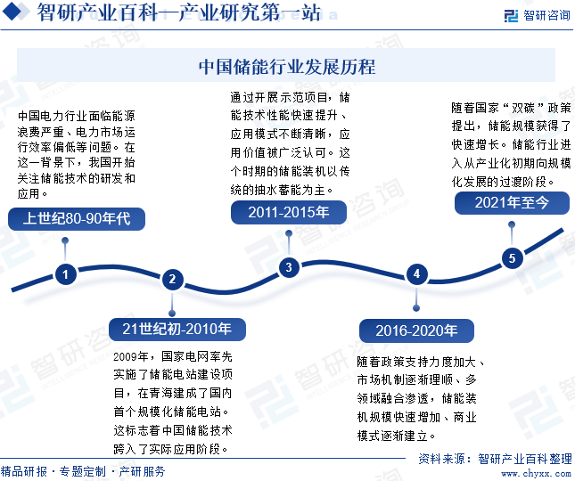 中国储能行业发展历程