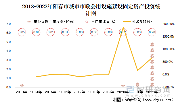 2013-2022年阳春市城市市政公用设施建设固定资产投资统计图