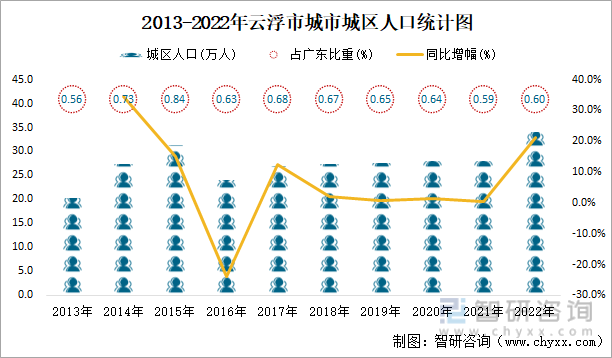 2013-2022年云浮市城市城区人口统计图