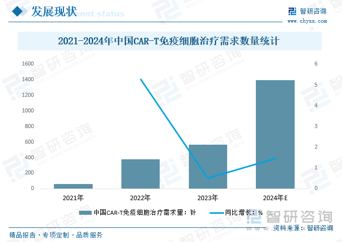 2021-2024年中国CAR-T免疫细胞治疗需求数量统计