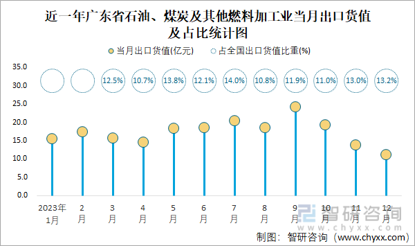 近一年广东省石油、煤炭及其他燃料加工业当月出口货值及占比统计图
