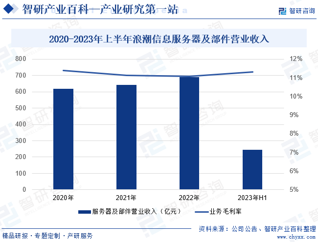 2020-2023年上半年浪潮信息服务器及部件营业收入