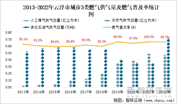 2013-2022年云浮市城市3类燃气供气量及燃气普及率统计图