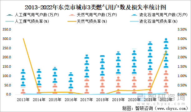 2013-2022年东莞市城市3类燃气用户数及损失率统计图