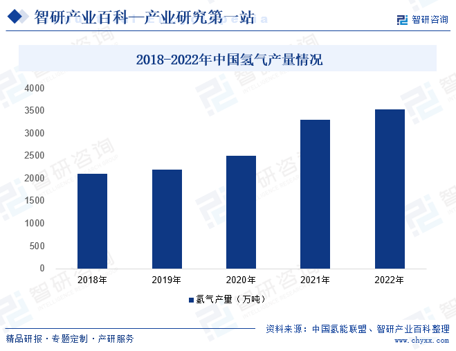 2018-2022年中国氢气产量情况