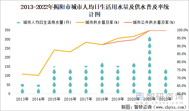 2013-2022年揭阳市城市人均日生活用水量及供水普及率统计图