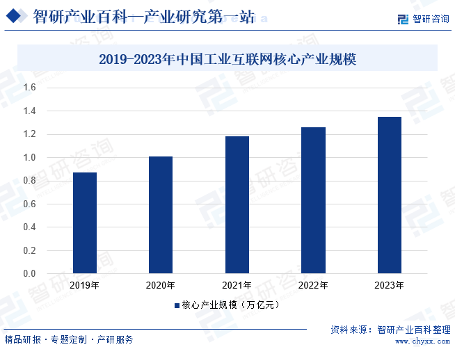 2019-2023年中国工业互联网核心产业规模