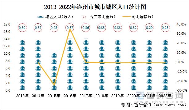 2013-2022年连州市城市城区人口统计图