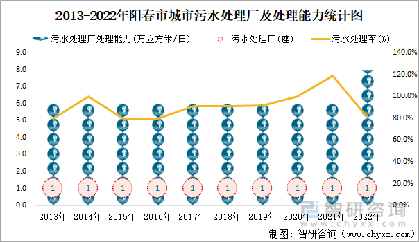 2013-2022年阳春市城市污水处理厂及处理能力统计图